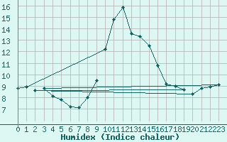 Courbe de l'humidex pour Binn