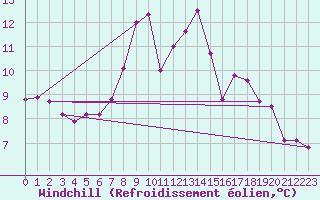 Courbe du refroidissement olien pour Gurteen