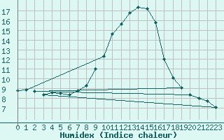 Courbe de l'humidex pour Kufstein