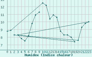 Courbe de l'humidex pour La Dle (Sw)