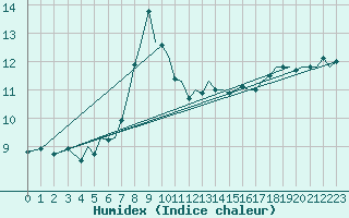 Courbe de l'humidex pour Jersey (UK)