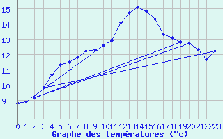 Courbe de tempratures pour Grandfresnoy (60)