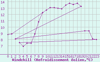 Courbe du refroidissement olien pour Marseille - Saint-Loup (13)
