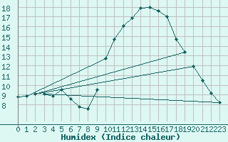 Courbe de l'humidex pour Saint-Michel-Mont-Mercure (85)