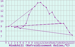 Courbe du refroidissement olien pour Aix-la-Chapelle (All)