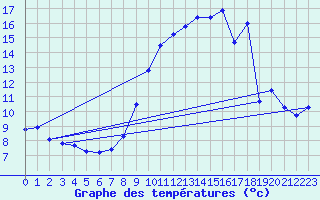 Courbe de tempratures pour Tanus (81)