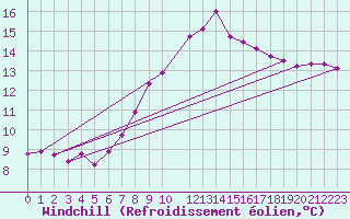 Courbe du refroidissement olien pour Hoburg A