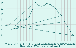 Courbe de l'humidex pour Kleiner Feldberg / Taunus