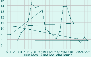 Courbe de l'humidex pour Pajares - Valgrande