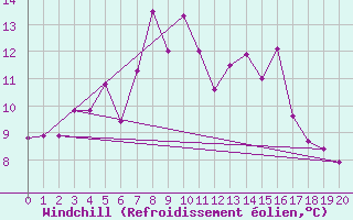 Courbe du refroidissement olien pour Straumsnes
