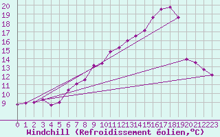Courbe du refroidissement olien pour Gurteen