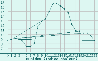 Courbe de l'humidex pour Santa Maria, Val Mestair