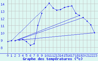 Courbe de tempratures pour Le Claux (15)