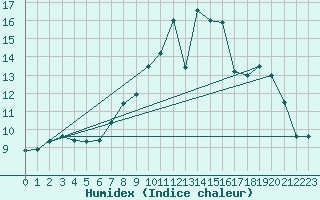 Courbe de l'humidex pour Chteau-Chinon (58)