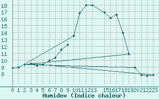 Courbe de l'humidex pour Liscombe