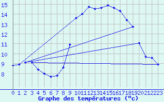 Courbe de tempratures pour Douzens (11)