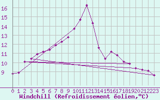 Courbe du refroidissement olien pour Baron (33)