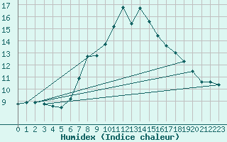 Courbe de l'humidex pour Logrono (Esp)