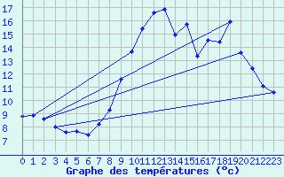 Courbe de tempratures pour Grasque (13)