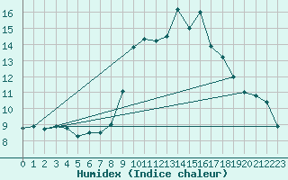 Courbe de l'humidex pour Berus