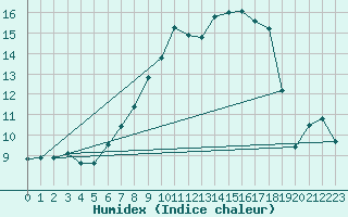 Courbe de l'humidex pour Wutoeschingen-Ofteri