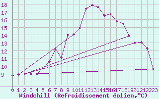 Courbe du refroidissement olien pour Oberstdorf