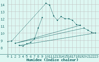 Courbe de l'humidex pour Evionnaz