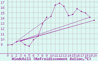 Courbe du refroidissement olien pour Larkhill