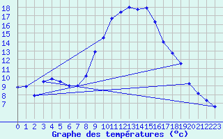 Courbe de tempratures pour Oehringen