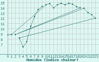 Courbe de l'humidex pour Elpersbuettel