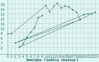 Courbe de l'humidex pour Skagen