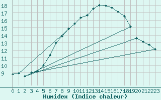 Courbe de l'humidex pour Kahler Asten