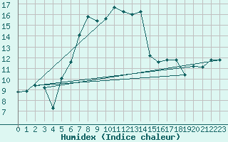 Courbe de l'humidex pour Vicosoprano