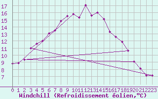 Courbe du refroidissement olien pour Delsbo