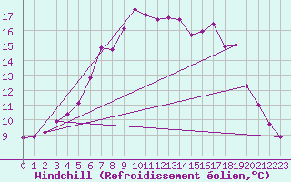 Courbe du refroidissement olien pour Arvidsjaur