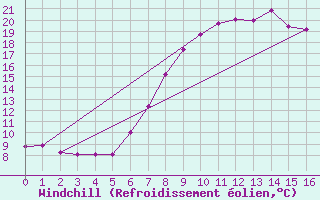 Courbe du refroidissement olien pour Windischgarsten