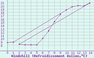 Courbe du refroidissement olien pour Windischgarsten