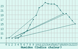 Courbe de l'humidex pour Seehausen