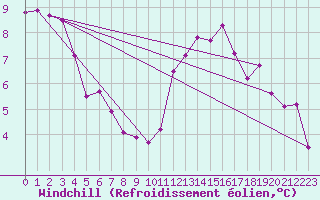 Courbe du refroidissement olien pour Ploudalmezeau (29)