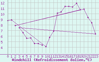 Courbe du refroidissement olien pour Tours (37)