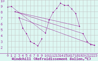 Courbe du refroidissement olien pour Poitiers (86)