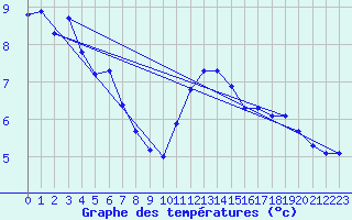 Courbe de tempratures pour Herserange (54)