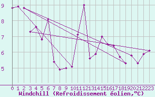 Courbe du refroidissement olien pour Nantes (44)