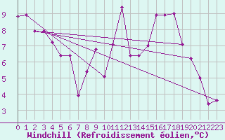 Courbe du refroidissement olien pour Creil (60)