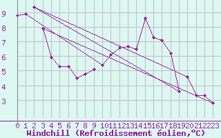 Courbe du refroidissement olien pour Cazaux (33)