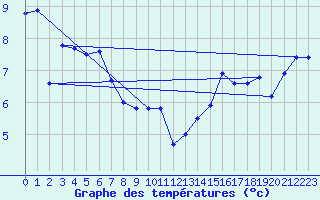 Courbe de tempratures pour Le Touquet (62)