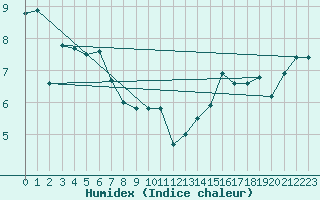 Courbe de l'humidex pour Le Touquet (62)