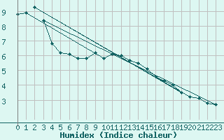 Courbe de l'humidex pour Angermuende