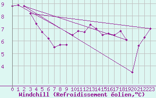 Courbe du refroidissement olien pour Calais / Marck (62)