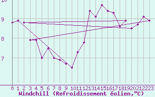 Courbe du refroidissement olien pour Trappes (78)